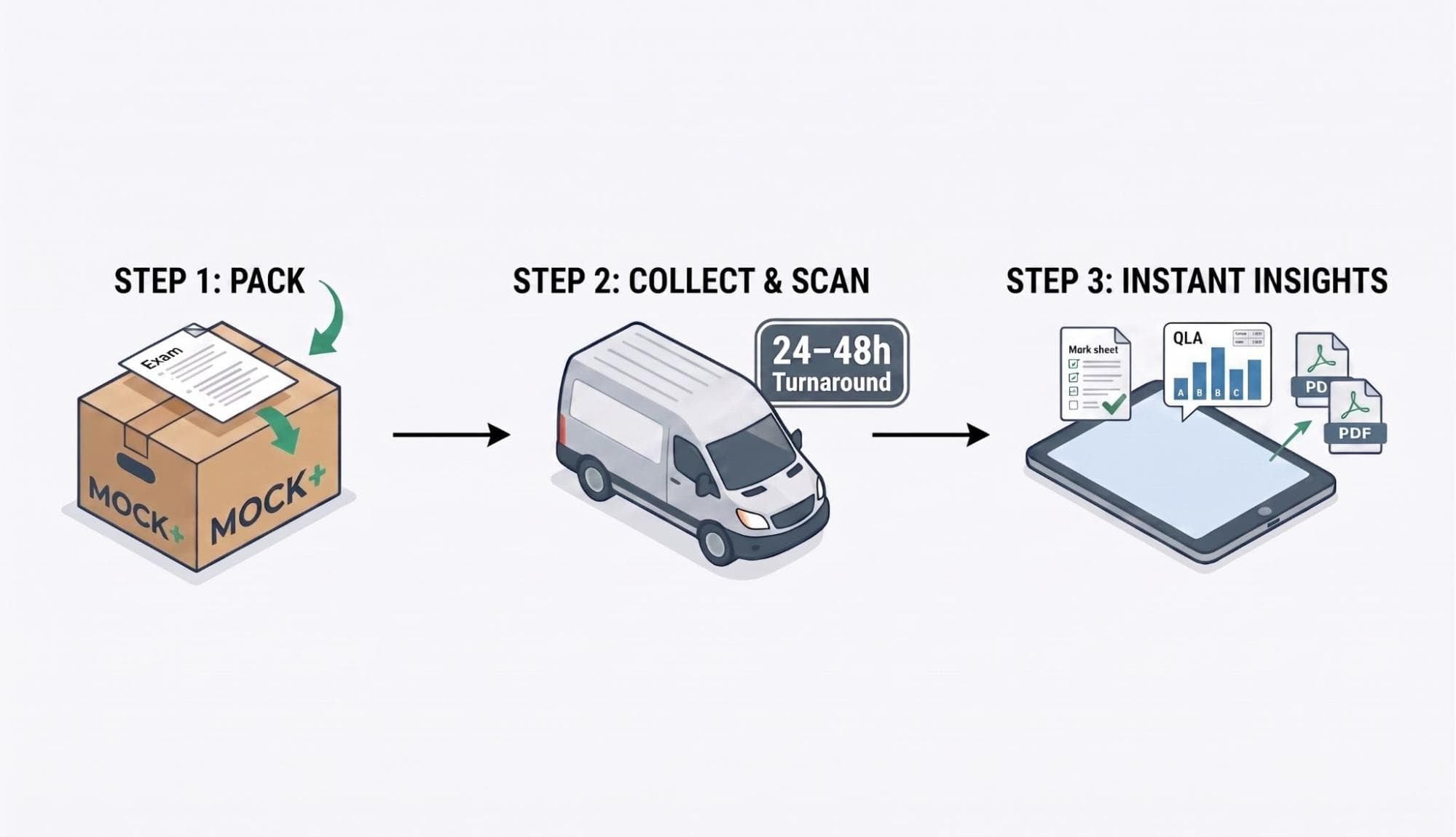 White-glove paper collection and scanning
