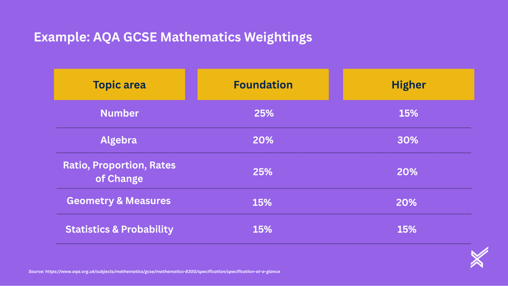 Topic Weighting Breakdown