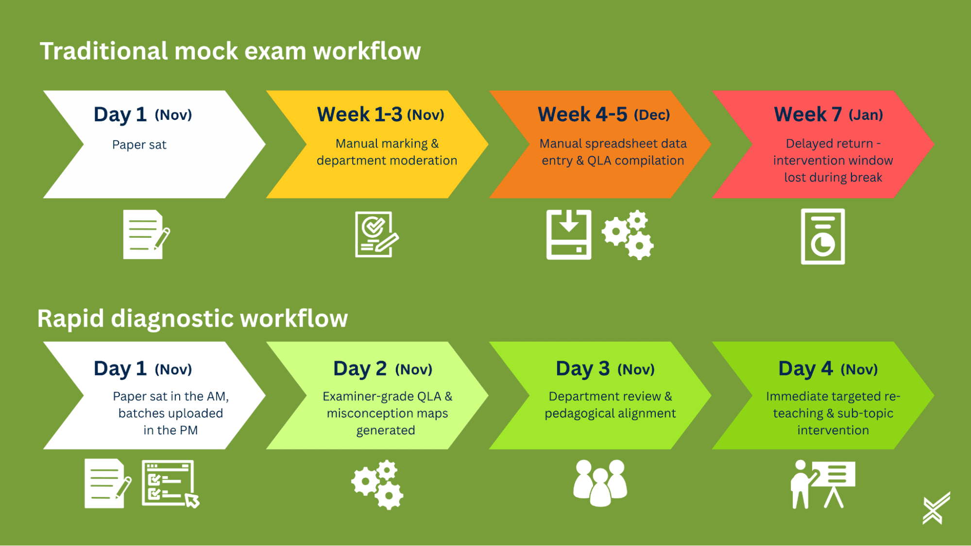 The legacy vs the needed workflow