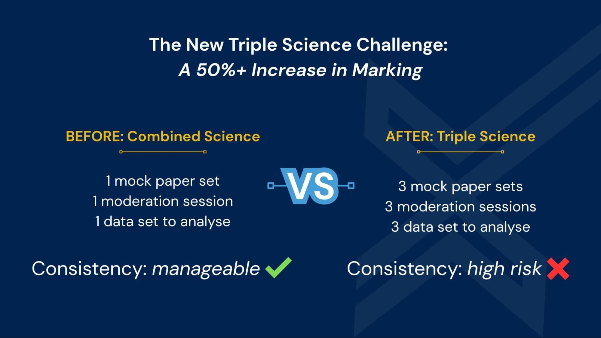 Triple Science Marking Headache